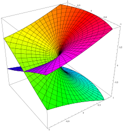 Riemann surface of the square root