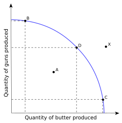 Efficiency frontier
