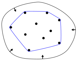 Convex hull of a point set