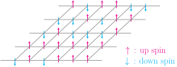 Ising spins on a 2D lattice