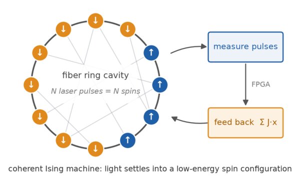 Coherent Ising machine schematic