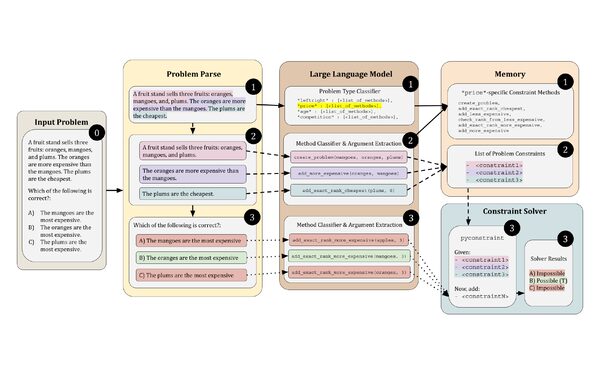 Pipeline mapping reasoning sentences to constraint primitives