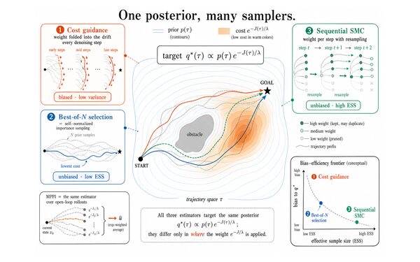 One posterior, many samplers