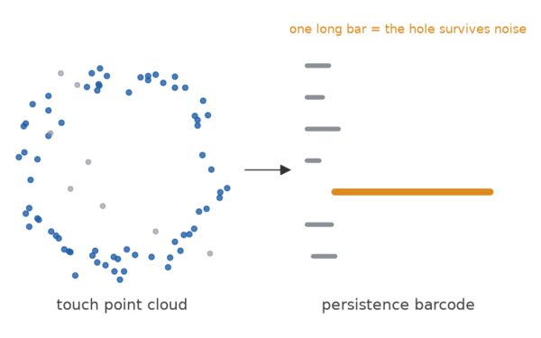 Tactile point cloud and persistence barcode